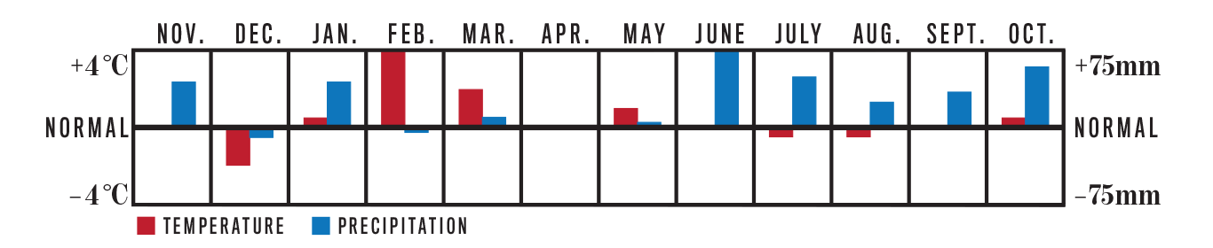 Weather Trend Graph for Atlantic Canada