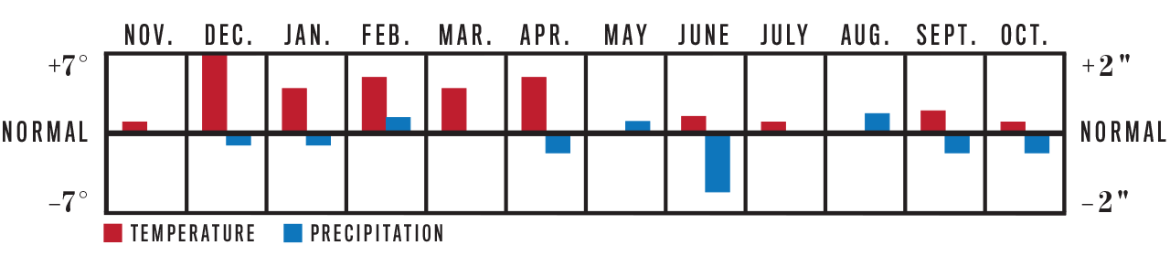 Weather Trend Graph for High Plains