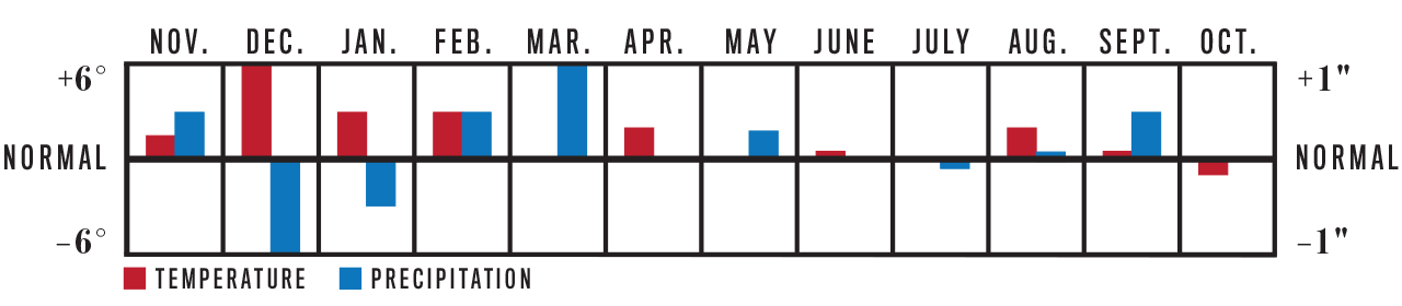 Weather Trend Graph for Intermountain