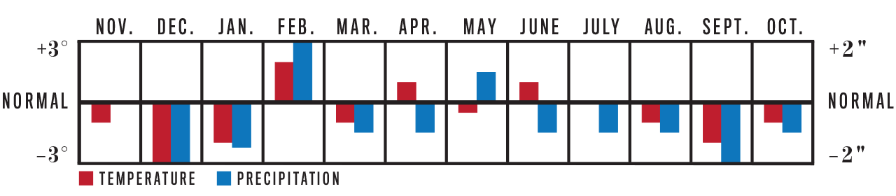 Weather Trend Graph for Appalachians