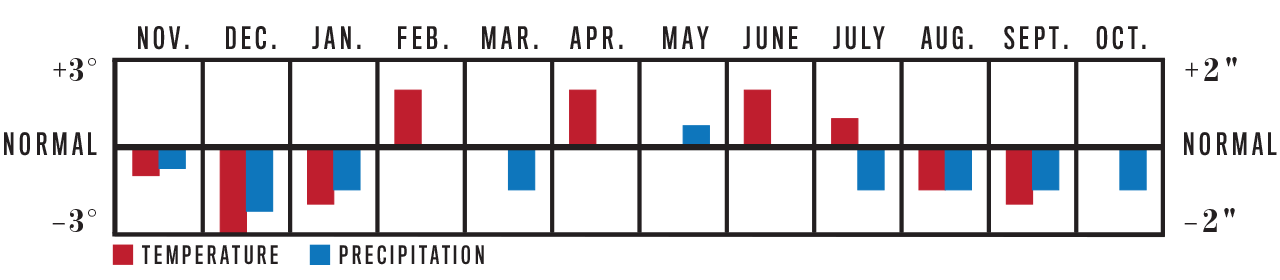 Weather Trend Graph for Ohio Valley