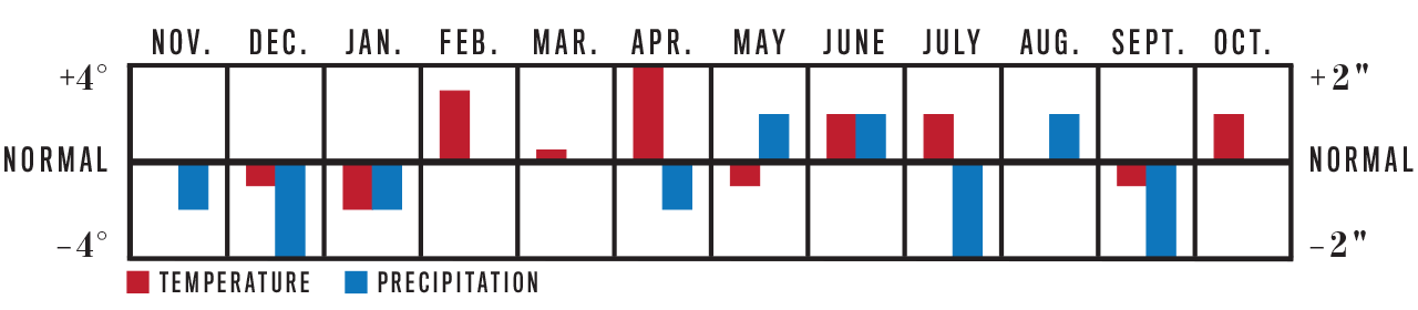 Weather Trend Graph for Deep South